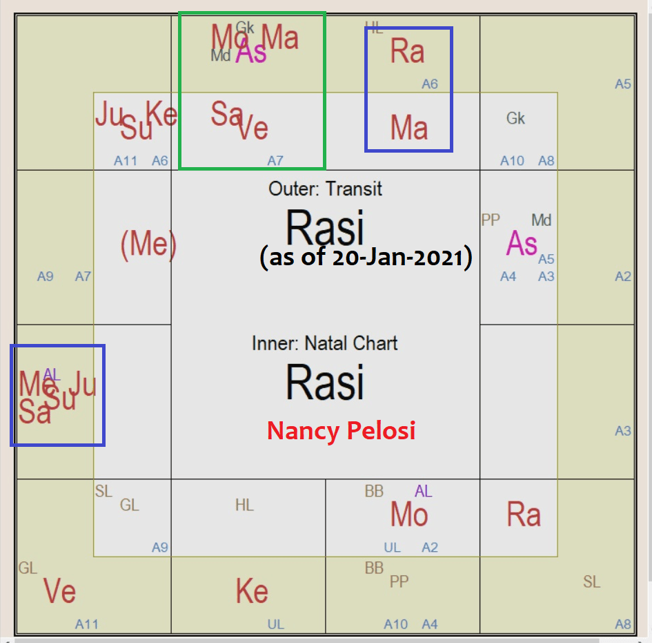 Fig 3: Natal Chart super-imposed with transit Planets as of January 20, 2021